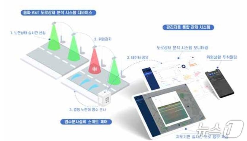 본문 이미지 - 음파 센서로 블랙아이스 잡는 제품 모식도 (대전시 제공) / 뉴스1