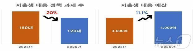 본문 이미지 - 경북도가 내년 저출생 극복을 위해 역대 최대 규모인 4000억 원의 예산을 투입, 출산과 돌봄, 주거, 일·생활 균형 전 분야에 대한 지원에 나선다.(r경북도 제공. 재판매 및 DB금지) /뉴스1