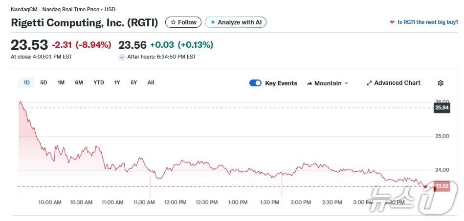 본문 이미지 - 리게티 일일 주가추이 - 야후 파이낸스 갈무리