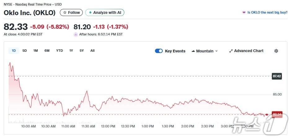 본문 이미지 - 오클로 일일 주가추이 - 야후 파이낸스 갈무리