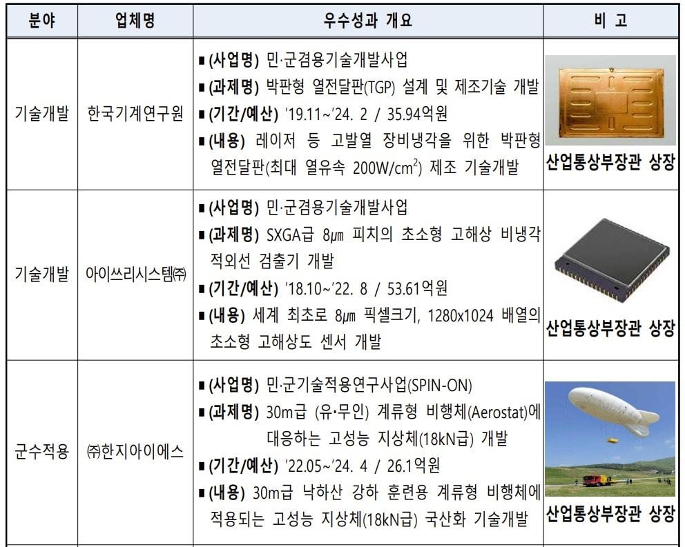 본문 이미지 - 2025년 민군기술협력사업 성과발표회 우수 사례.(방위사업청 제공)