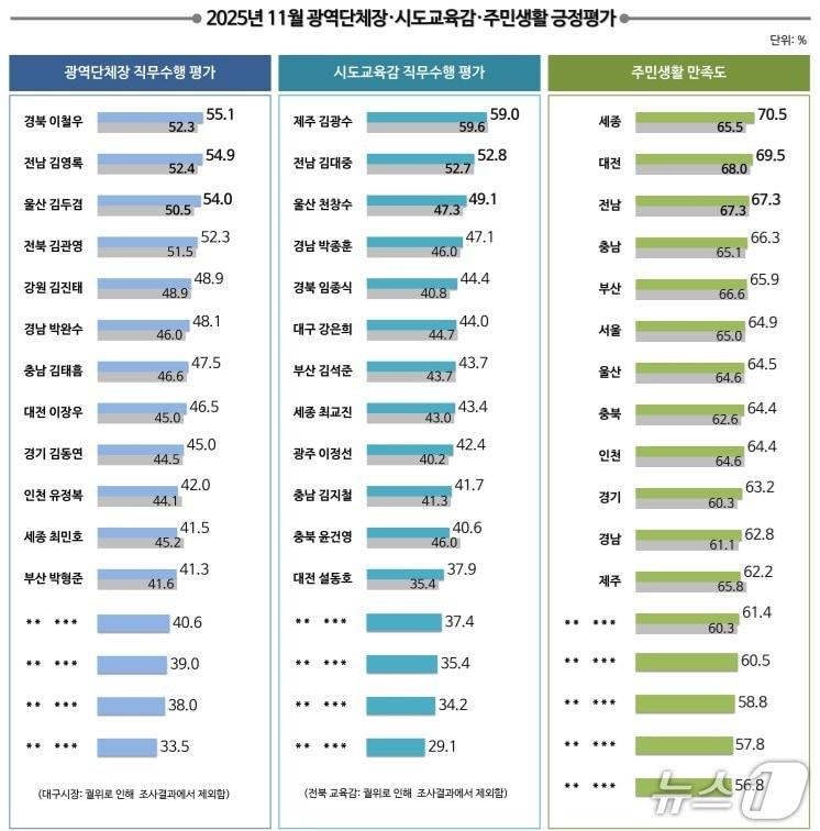 본문 이미지 - 2025년 11월 광역단체장·시도교육감·주민생활 긍정평가 표. (리얼미터 제공. 재판매 및 DB 금지) /뉴스1