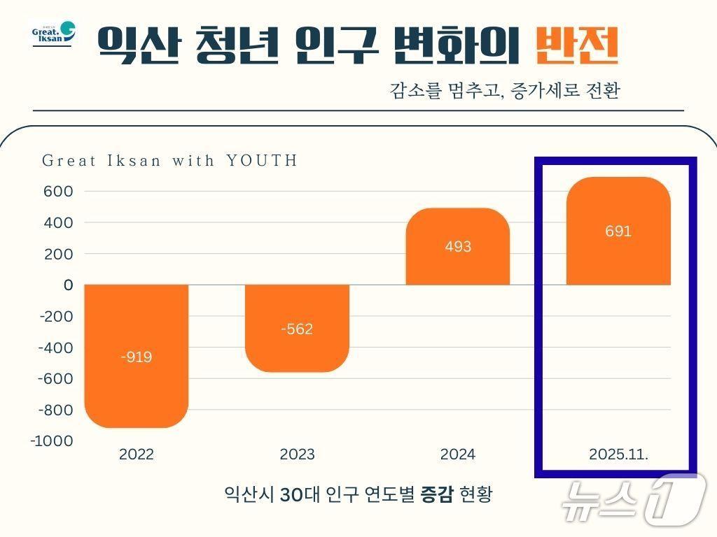 본문 이미지 - 최근 4년간 전북 익산시의 30대 인구 증감 현황 그래프.(익산시 제공. 재판매 및 DB 금지)