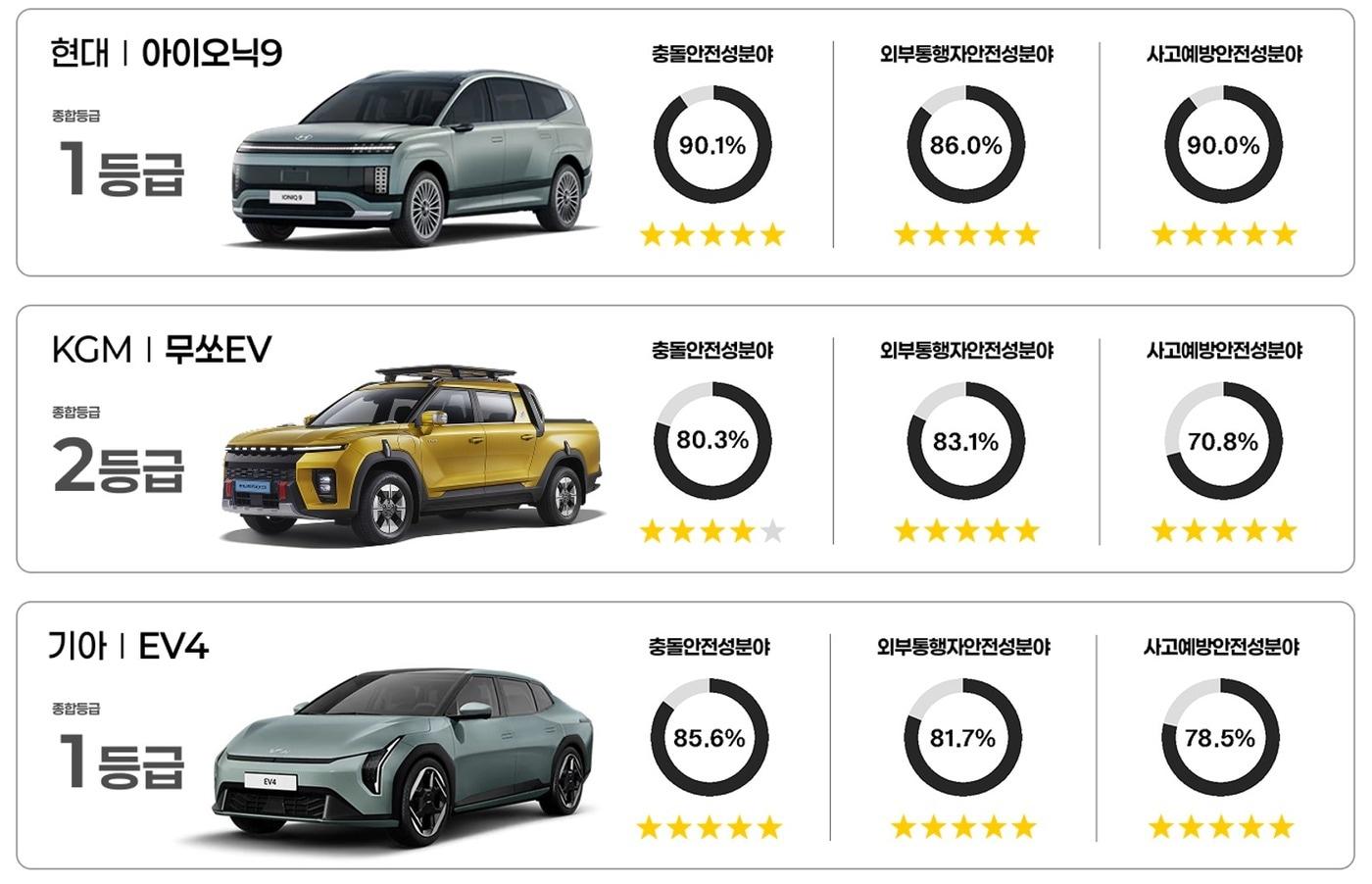 전기차 종합 및 분야별 등급.(국토부 제공) / 뉴스1 ⓒ News1
