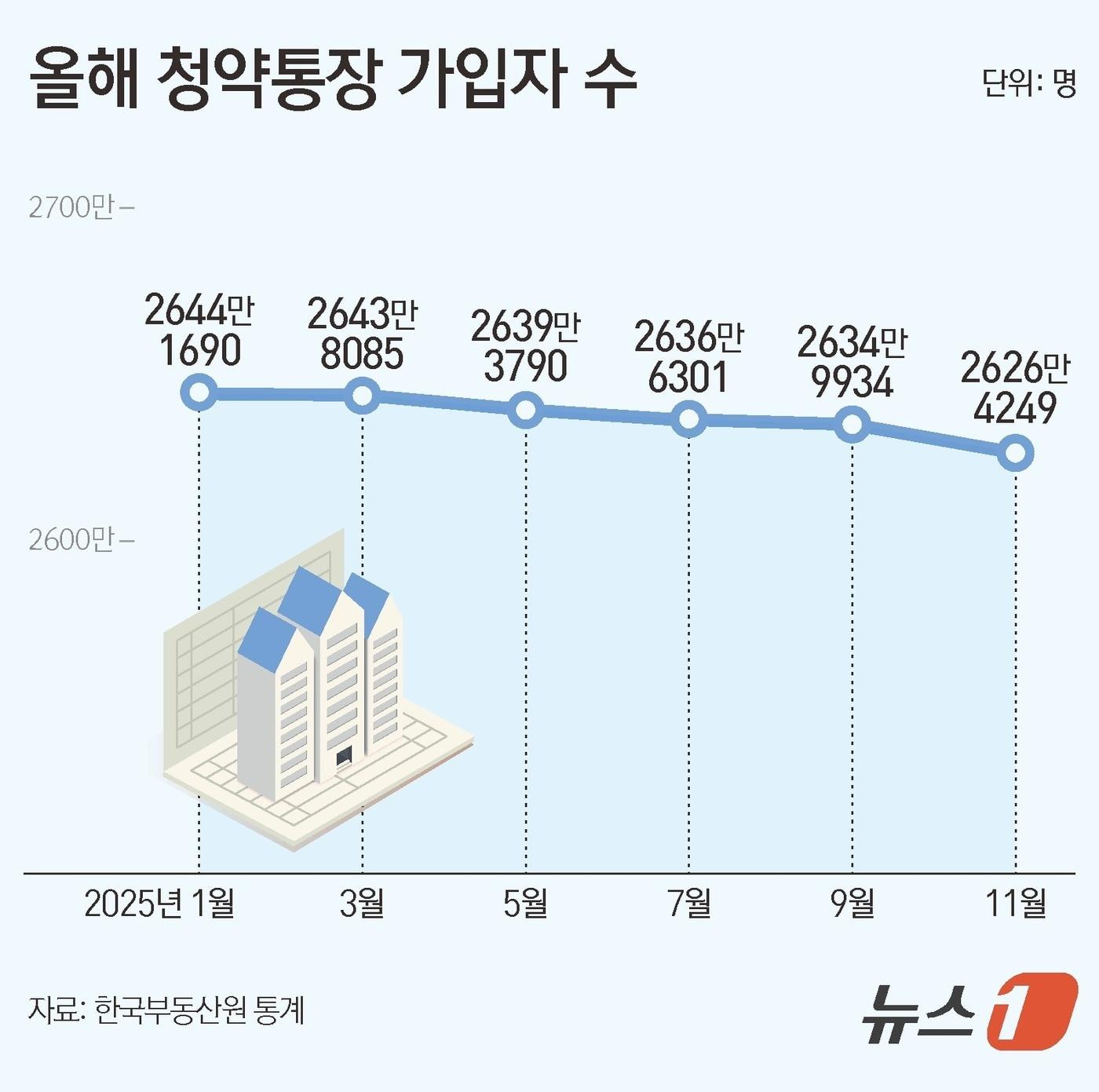 본문 이미지 - 올해 청약통장 가입자 추이 ⓒ News1 양혜림 디자이너