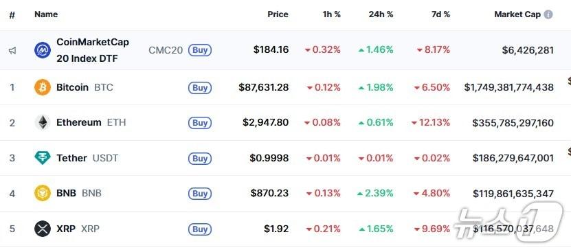 본문 이미지 - 이 시각 현재 주요 암호화폐 시황 - 코인마켓캡 갈무리