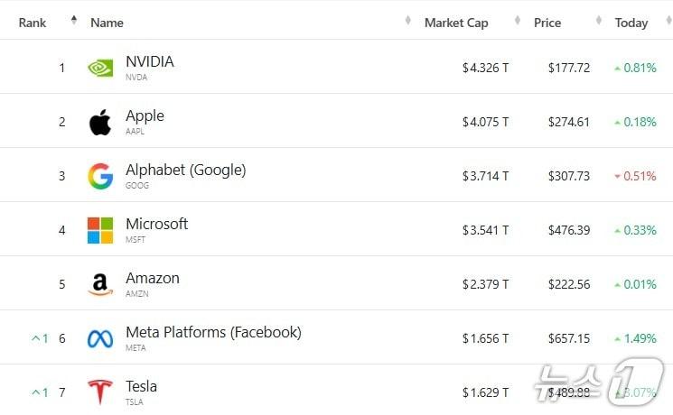 미증시 시총 '톱 7' - 야후 파이낸스 갈무리
