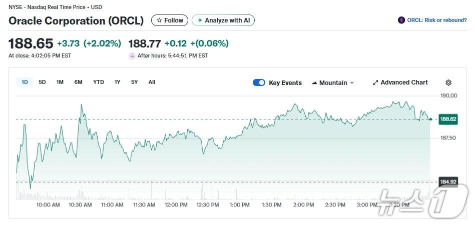 본문 이미지 - 오라클 일일 주가추이 - 야후 파이낸스 갈무리