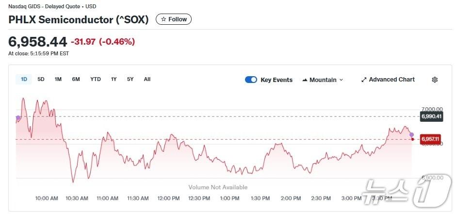 본문 이미지 - 반도체지수 일일 추이 - 야후 파이낸스 갈무리