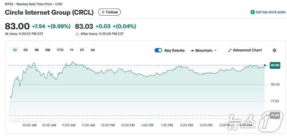 본문 이미지 - 서클 일일 주가추이 - 야후 파이낸스 갈무리