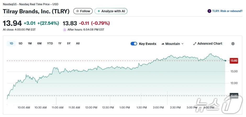 본문 이미지 - 틸레이 일일 주가추이 - 야후 파이낸스 갈무리