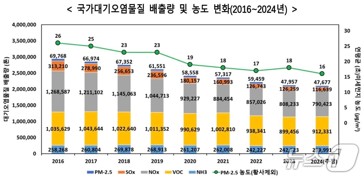 2016~2024년 국가대기오염물질 배출량·농도 변화(기후부 제공) ⓒ 뉴스1