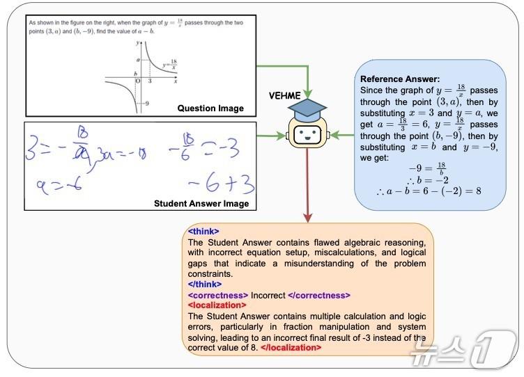 본문 이미지 - 베미(VEHME)가 수학 답안을 채첨하는 과정.(UNIST 제공. 재판매 및 DB금지)/뉴스1