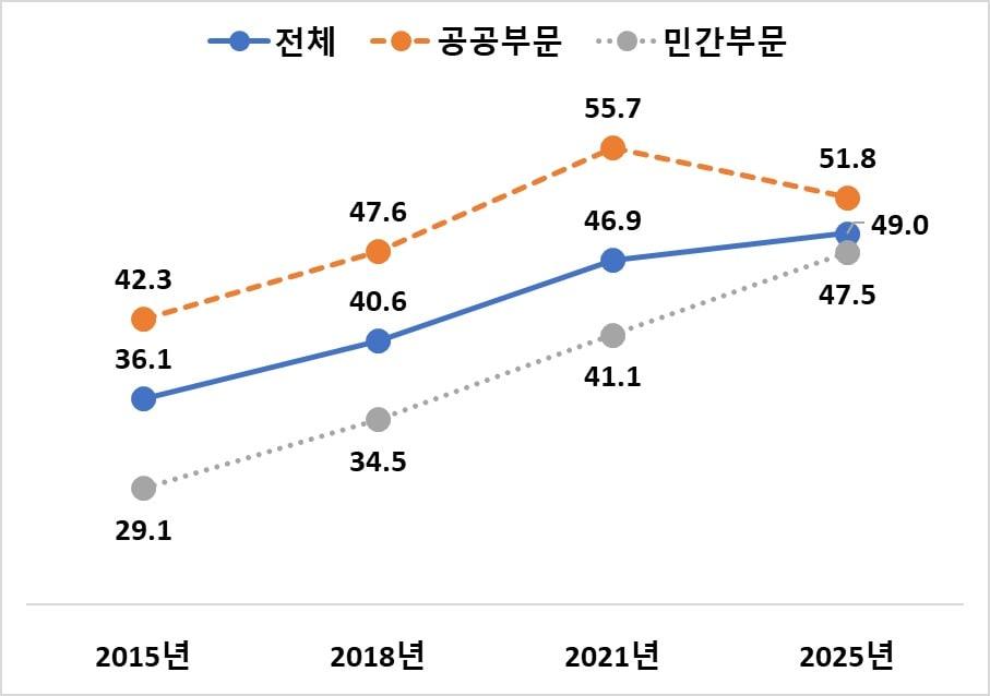 본문 이미지 - 공공부문 및 민간부문 비교(성평등부 제공)