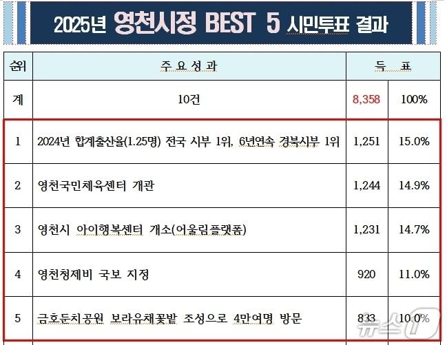 본문 이미지 - 영천시책 베스트 5/뉴스1