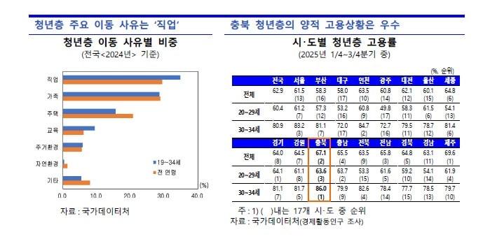 본문 이미지 - 청년층 이동 사유별 비중과 시도별 청년층 고용률.(한국은행 충북본부 제공. 재판매 및 DB금지)/뉴스1