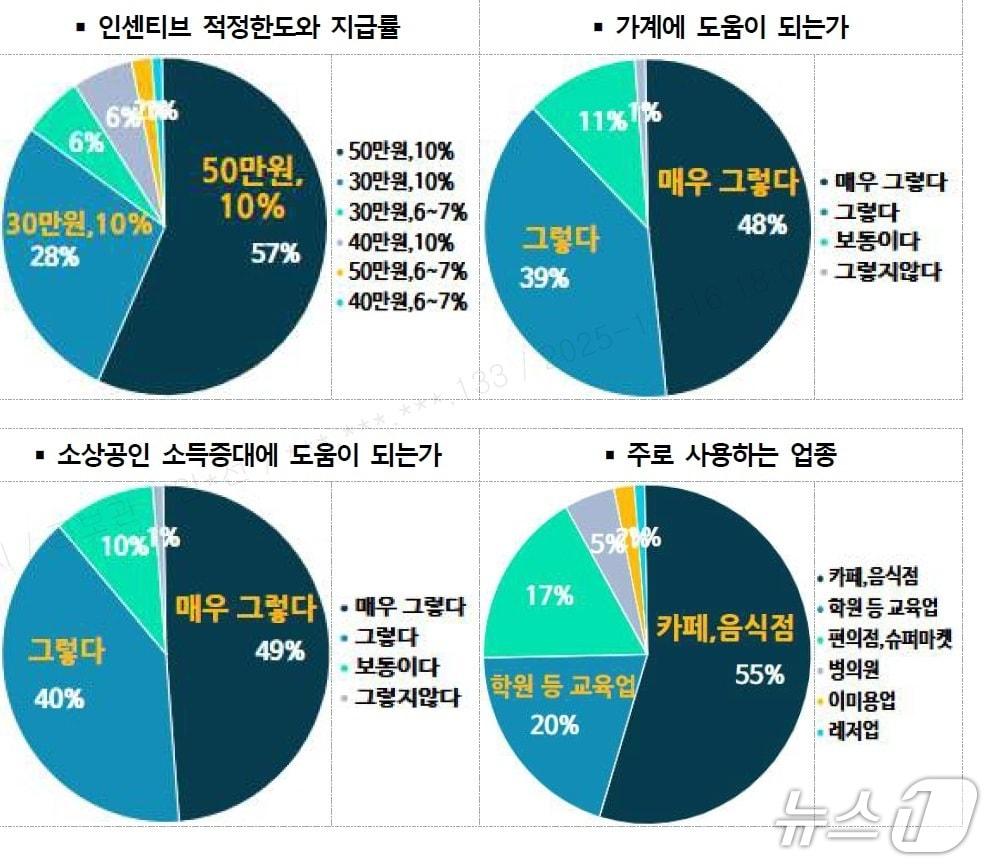 본문 이미지 - 수원페이 사용자 설문조사 결과 그래프. (수원시 제공. 재판매 및 DB 금지) 2025.12.17/뉴스1