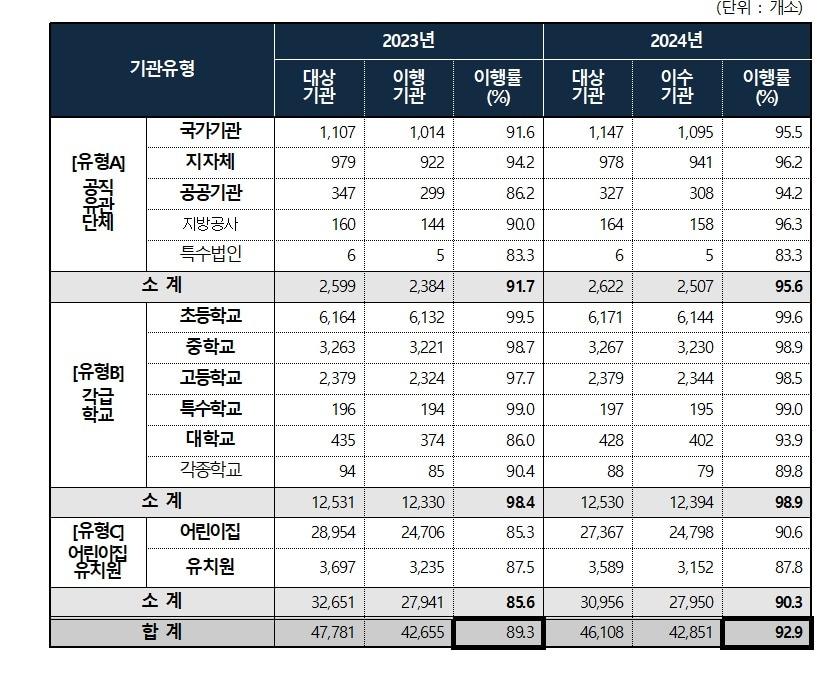 본문 이미지 - 최근 2개년 사회적 장애인식개선교육 이행률. (보건복지부 제공)