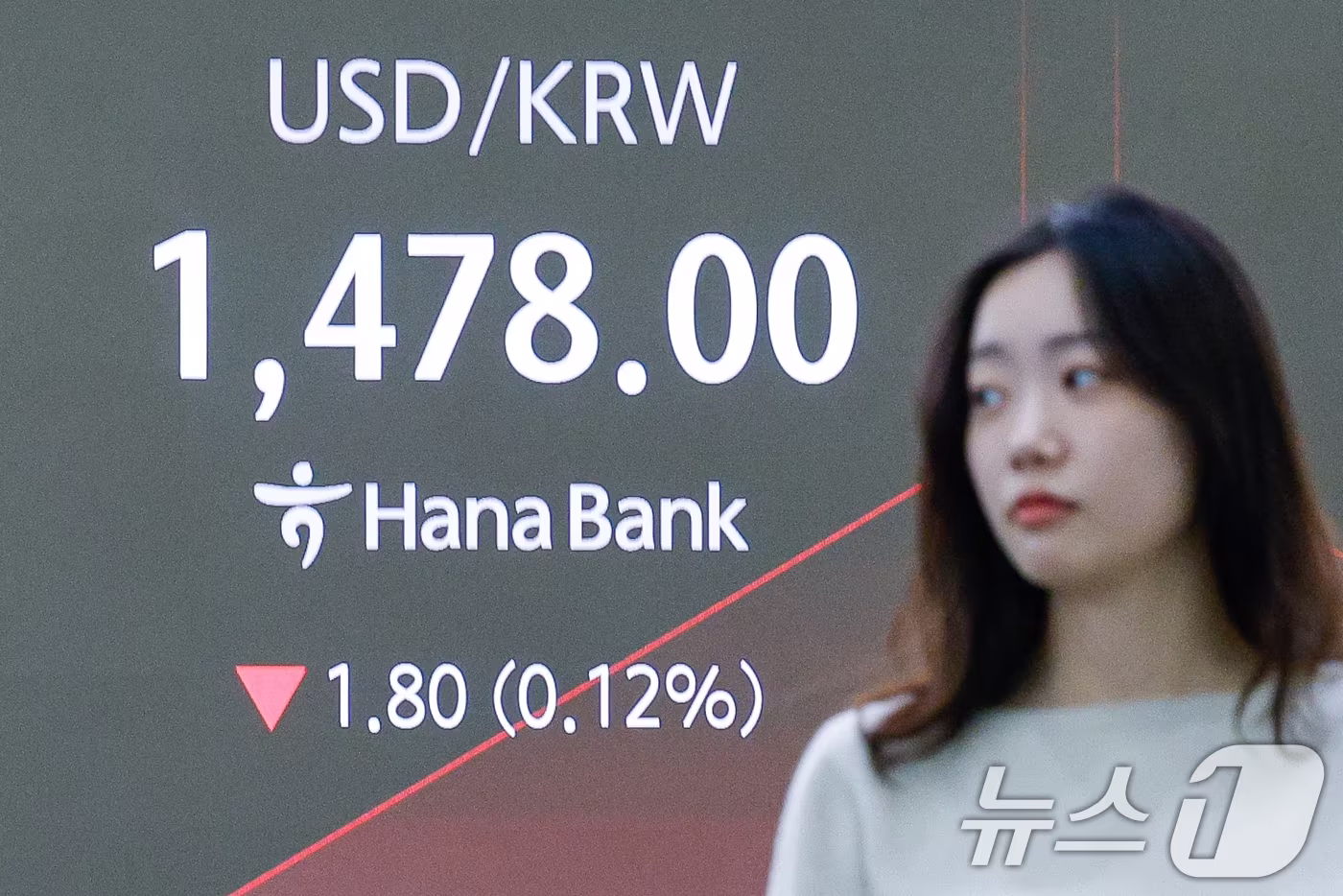 18일 오전 서울 중구 하나은행 딜링룸 전광판에 원·달러 환율 개장 후 시황이 나오고 있다. 이날 코스피는 전 거래일보다 66.81p(1.65%) 내린 3989.6, 11.77p(1.29%) 내린 899.3, 원·달러 환율은 2.0원 내린 1477.8원에 출발했다. 2025.12.18/뉴스1 ⓒ News1 안은나 기자