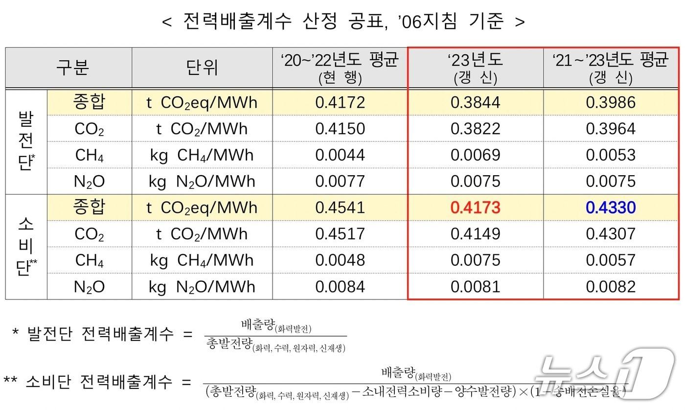 전력배출계수 산정 공표(기후부 제공) ⓒ 뉴스1