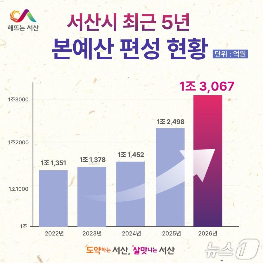 본문 이미지 - 서산시 2022~2026년도 본예산 편성 현황(서산시 제공. 재판매 및 DB금지)2025.12.18/뉴스1