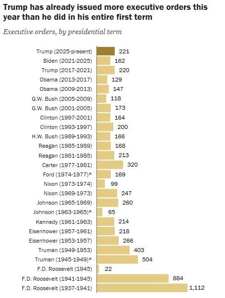 본문 이미지 - 프랭클린 D. 루스벨트 전 대통령 이후 역대 미국 대통령이 각 임기 동안 서명한 행정명령 건수. (사진=퓨리서치센터 보고서 갈무리)