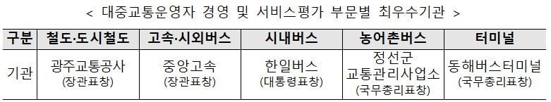본문 이미지 - 대중교통운영자 경영 및 서비스평가 부문별 최우수기관.(국토부 제공)
