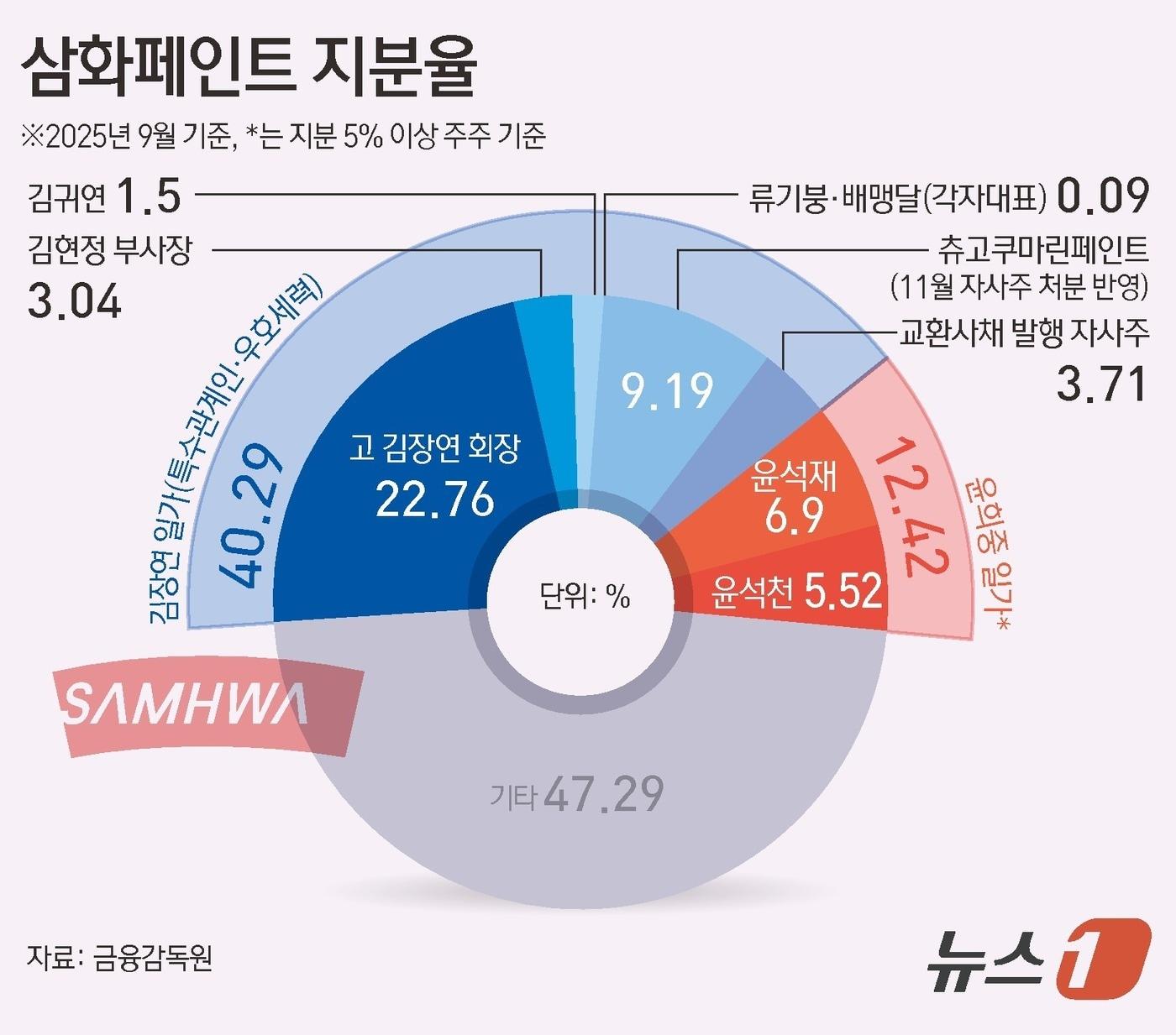 본문 이미지 - 삼화페인트 지분율 ⓒ News1 김초희 디자이너