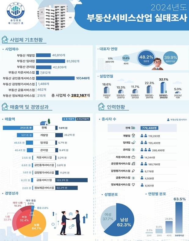 본문 이미지 - 부동산서비스사업 실태조사 통계표.(국토교통부 제공)뉴스1ⓒ news1