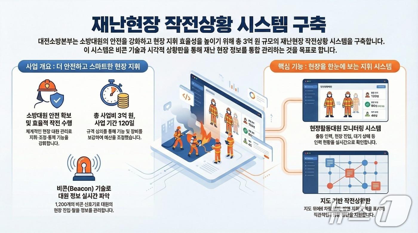재난현장 작전상황 시스템 구상도 (대전소방 제공) / 뉴스1
