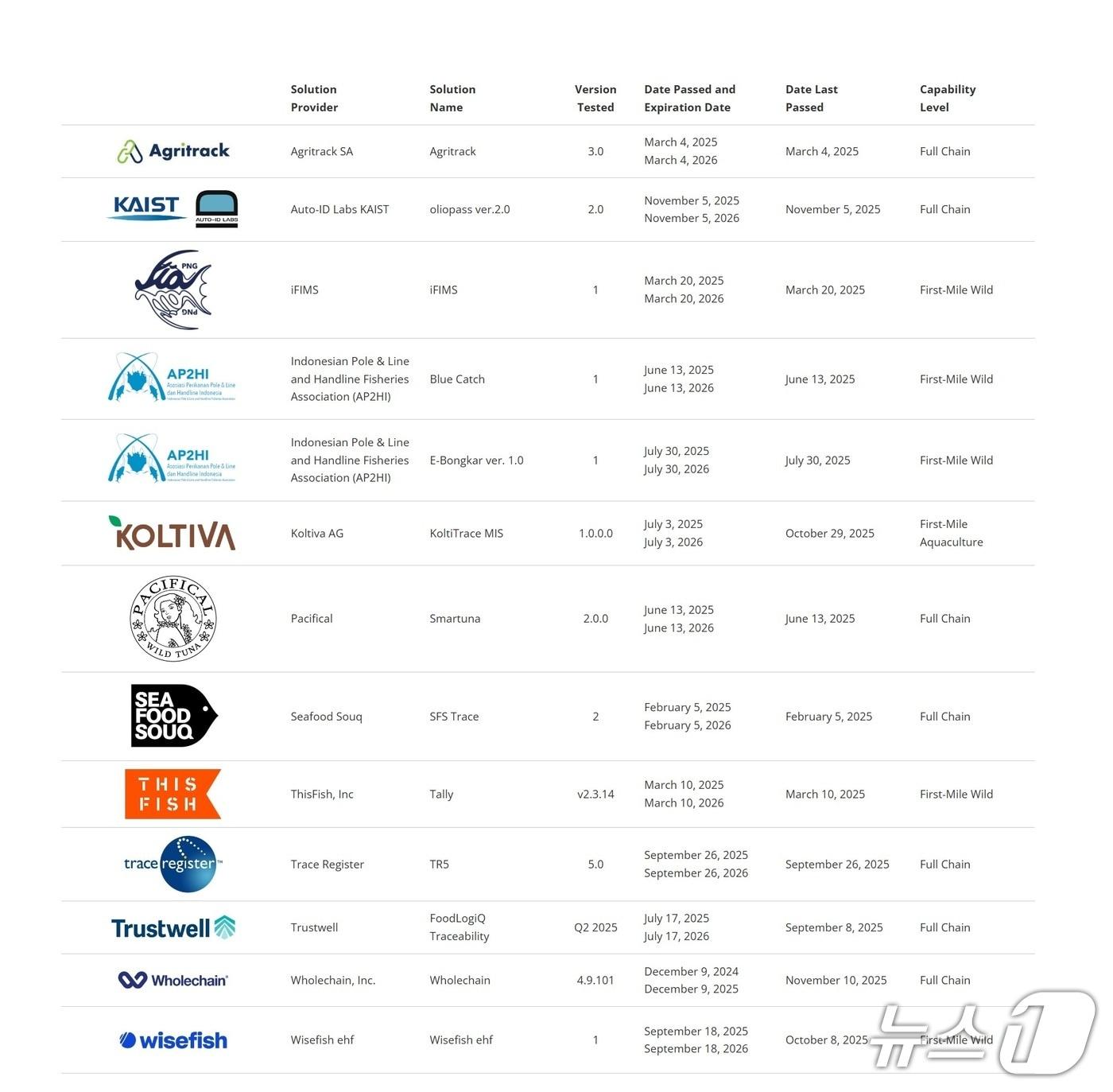 본문 이미지 - GDST 인증기관 목록(KAIST 제공) /뉴스1