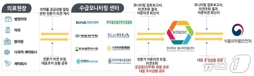 본문 이미지 - 현장의약품 수급모니터링 네트워크 개요.(식품의약품안전처 제공)