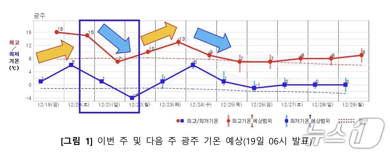 본문 이미지 - 주말과 다음 주 기온. (광주지방기상청 제공. 재판매 및 DB 금지)