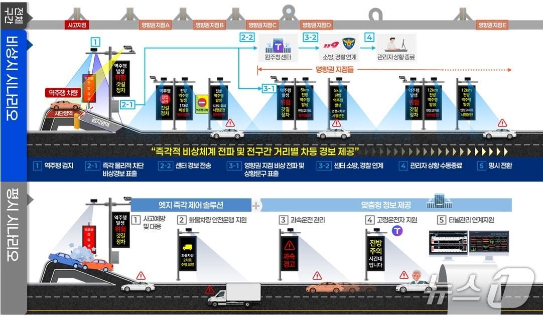 본문 이미지 -  역주행 방지 시설 설치에 따른 비상 및 평시 시나리오.(원주국토청 제공, 재판매 및 DB금지)