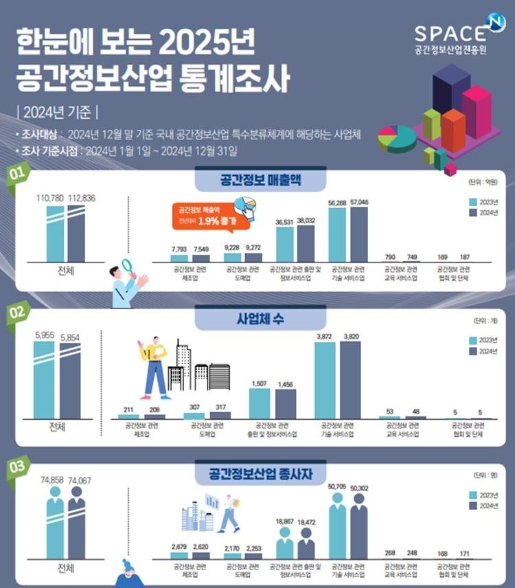본문 이미지 - 2024년도 공간정보산업 통계.(국토교통부 제공)뉴스1ⓒ news1