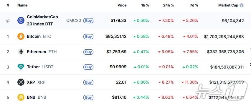 본문 이미지 - 이 시각 현재 주요 암호화폐 시황 - 코인마켓캡 갈무리