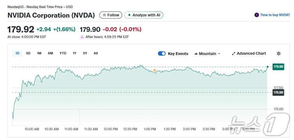 본문 이미지 - 엔비디아 일일 주가추이 - 야후 파이낸스 갈무리