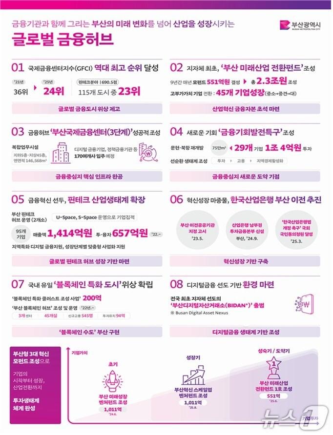 본문 이미지 - 부산시 발표 자료.(부산시 제공. 재판매 및 DB금지)
