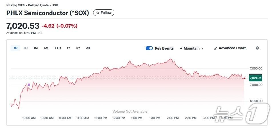 본문 이미지 - 반도체지수 일일 추이 - 야후 파이낸스 갈무리
