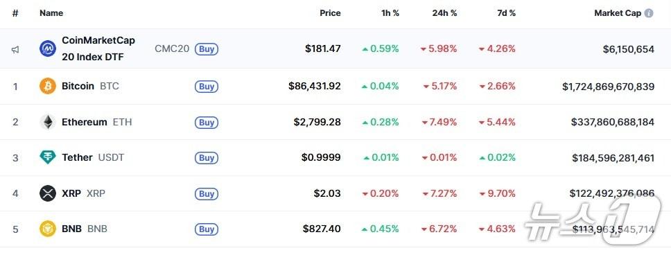 본문 이미지 - 이 시각 현재 주요 암호화폐 시황 - 코인마켓캡 갈무리