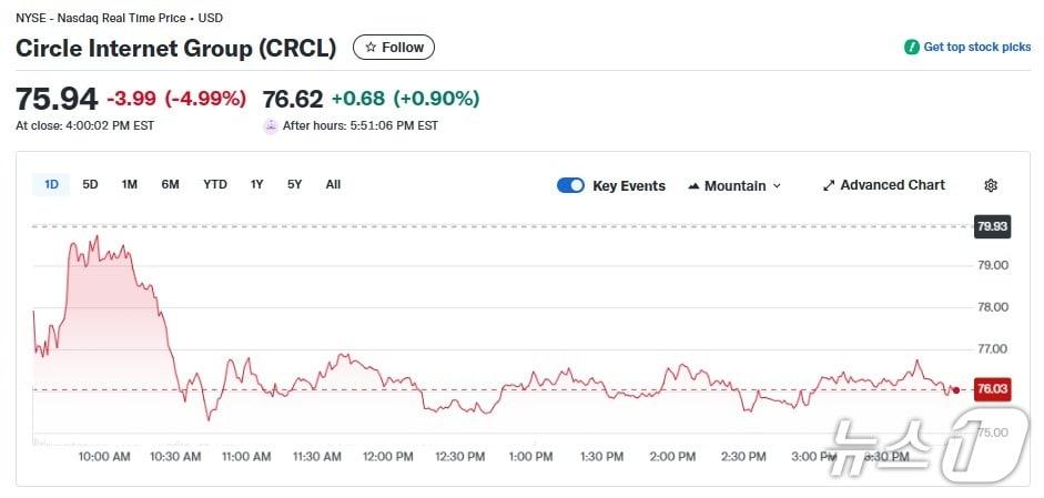 본문 이미지 - 서클 일일 주가추이 - 야후 파이낸스 갈무리