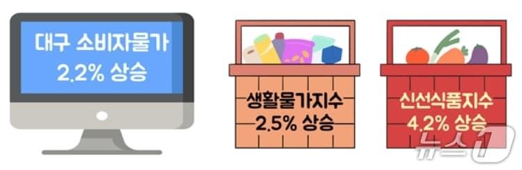 본문 이미지 - 11월 대구 소비자물가 동향&#40;동북지방통계청 제공. 재판매 및 DB 금지&#41;