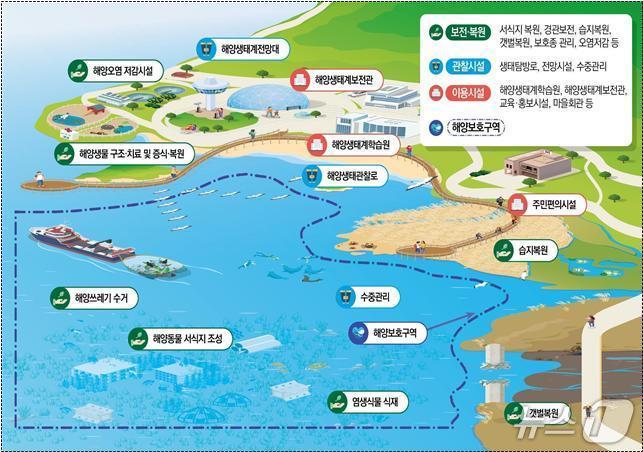 본문 이미지 - 국가해양생태공원 개념도.&#40;해양수산부 제공&#41;