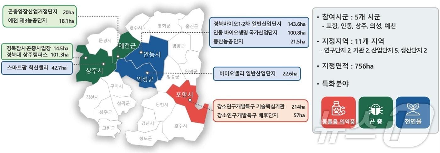 경북도가 2일 농림축산식품부가 추진한 ‘그린바이오산업 육성지구’ 공모에 최종 선정됐다.&#40;경북도 제공. 재판매 및 DB금지&#41; /뉴스1