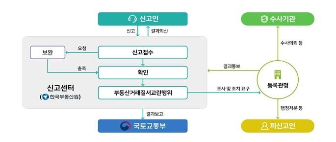 본문 이미지 - 부동산 불법행위 신고 프로세스.&#40;국토교통부 제공&#41;뉴스1ⓒ news1