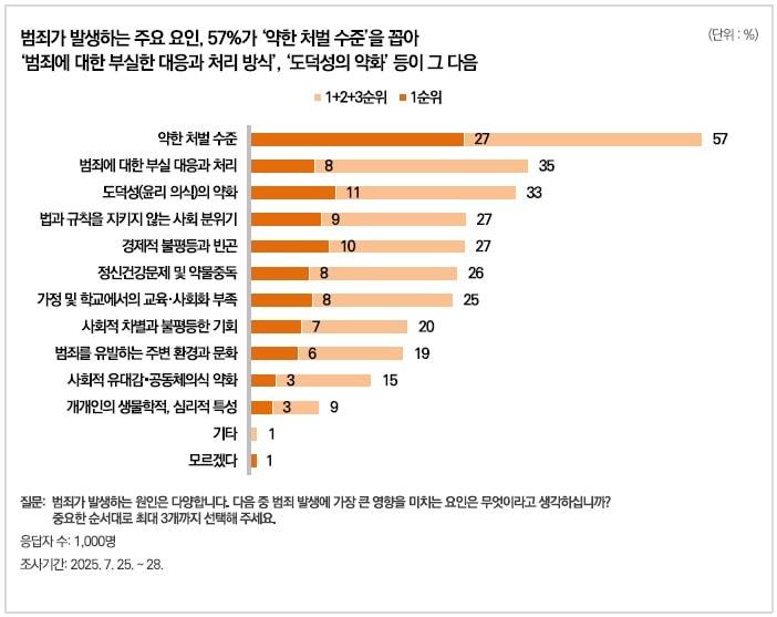 본문 이미지 - 범죄 발생에 가장 큰 영향을 미치는 요인으로 &#39;약한 처벌 수준&#39;을 꼽은 응답이 57%로 가장 높았다. 이어서 &#39;범죄에 대한 부실 대응과 처리&#40;35%&#41;&#39;, &#39;도덕성 약화&#40;33%&#41;&#39; 등이 뒤를 이었다. / 사진제공=한국리서치