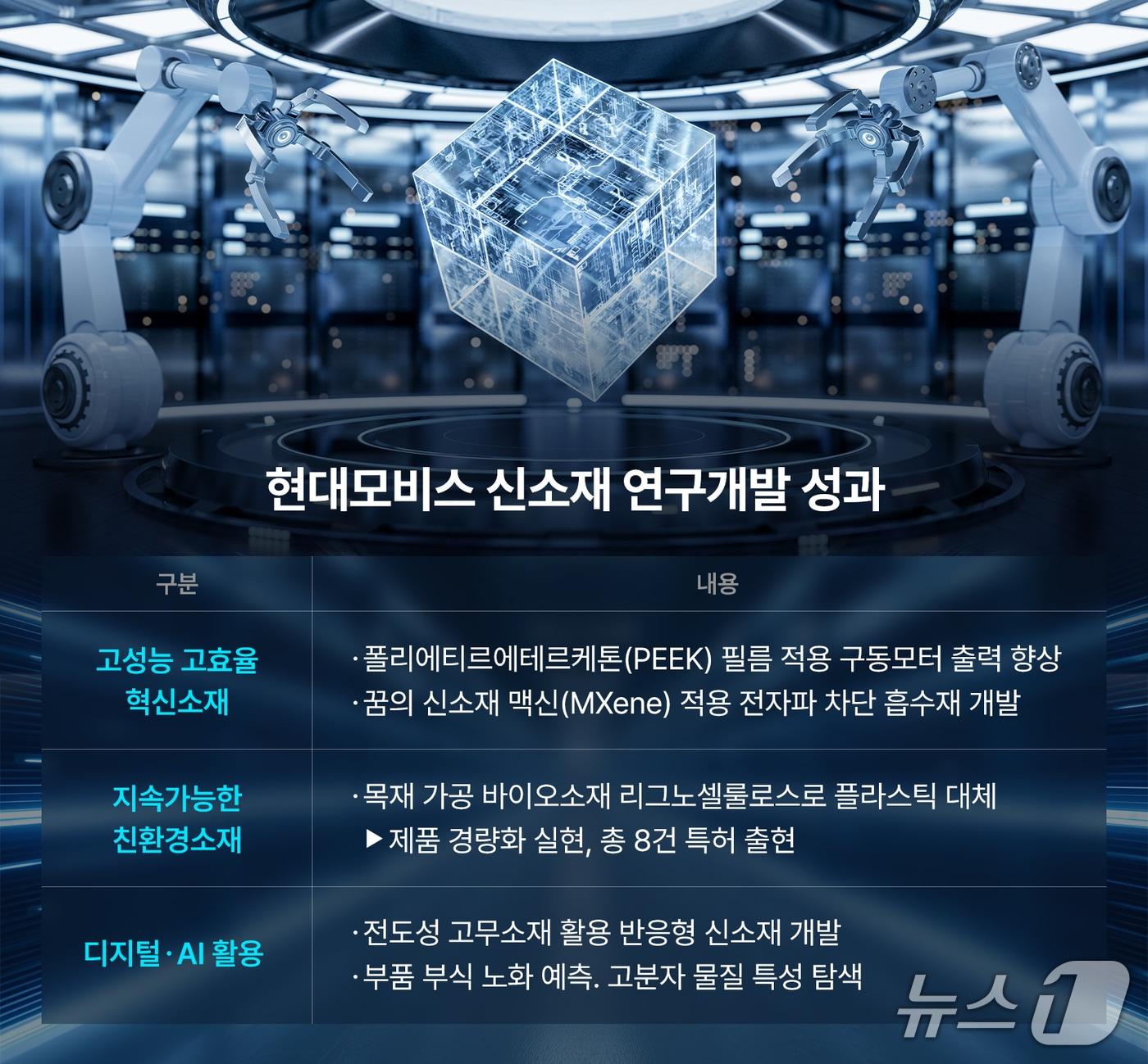 본문 이미지 - 현대모비스 신소재 개발 성과 