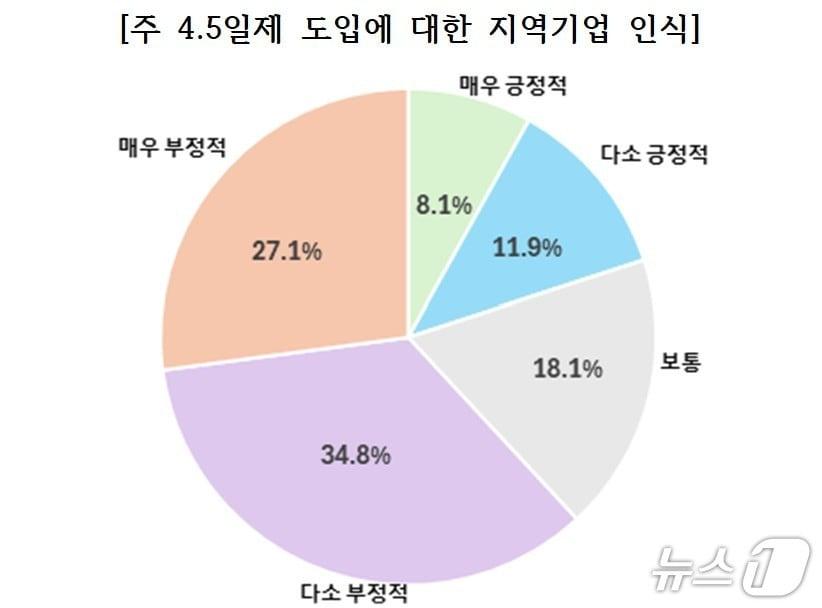본문 이미지 - 전주상공회의소가 도내 기업 210곳을 대상으로 실시한 '주 4.5일제 도입에 대한 지역기업 인식·영향 조사' 결과표.(전주상의 제공. 재판매 및 DB 금지)