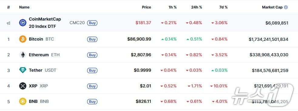 본문 이미지 - 이 시각 현재 주요 암호화폐 시황 - 코인마켓캡 갈무리