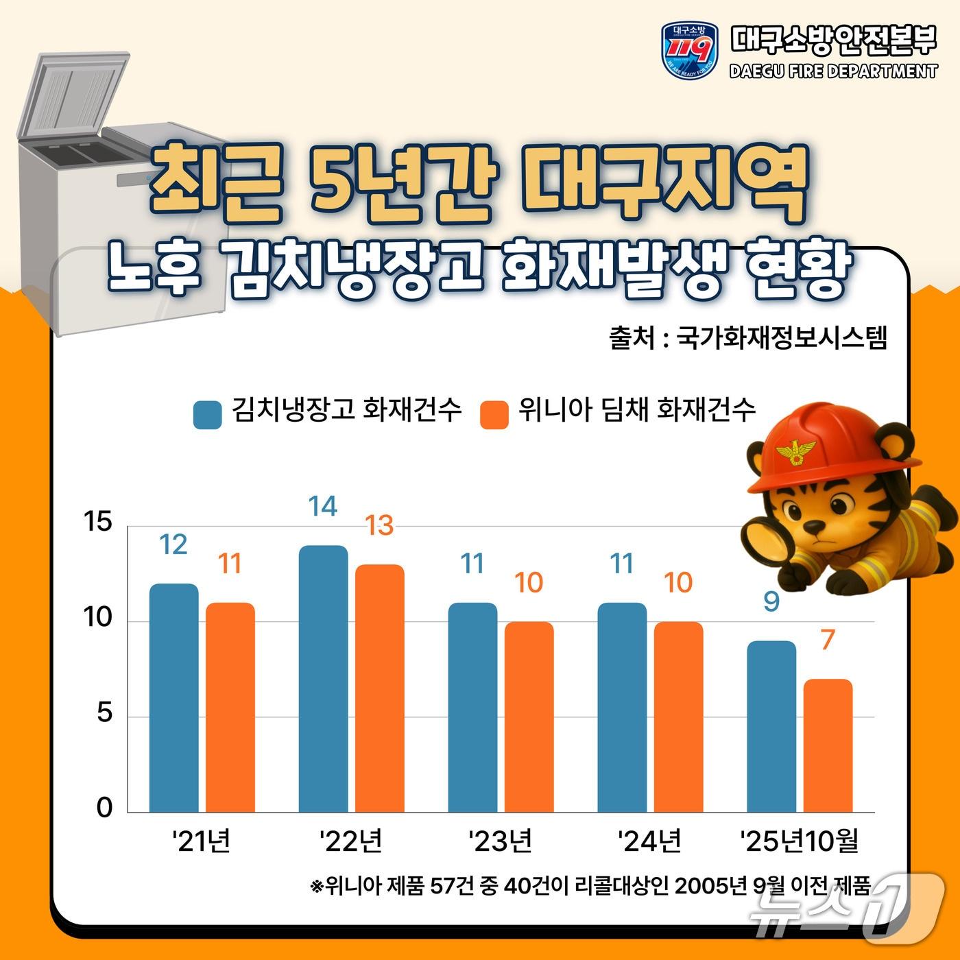 본문 이미지 - 대구에서 최근 5년간 김치냉장고에서 발화된 화재가 60건에 육박하는 것으로 나타났다. &#40;대구소방안전본부 제공. 재판매 및 DB 금지&#41;/뉴스1